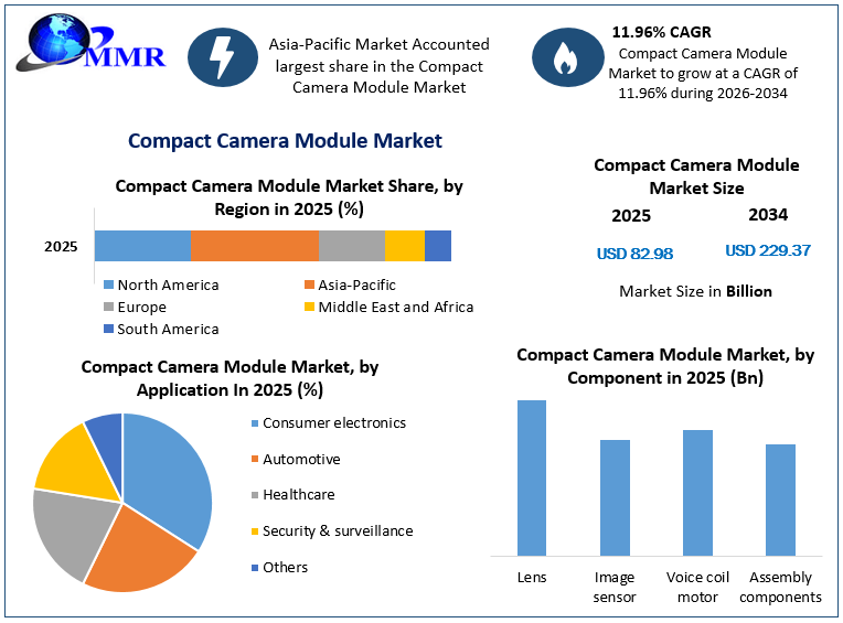 Compact Camera Module Market Growth