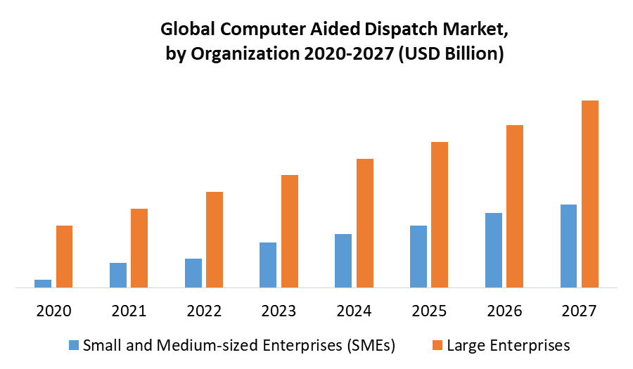 Computer Aided Dispatch Market