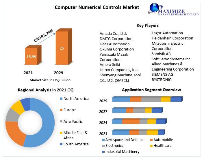 Computer Numerical Controls Market