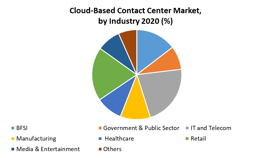 Cloud-Based Contact Center Market