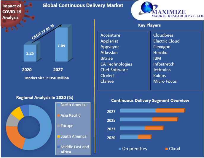 Continuous Delivery Market: Global Industry Analysis and Forecast 2027