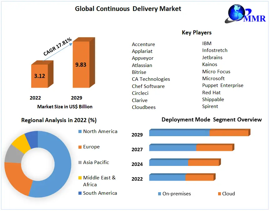 Continuous Delivery Market: Global Industry Analysis and Outlook 2029