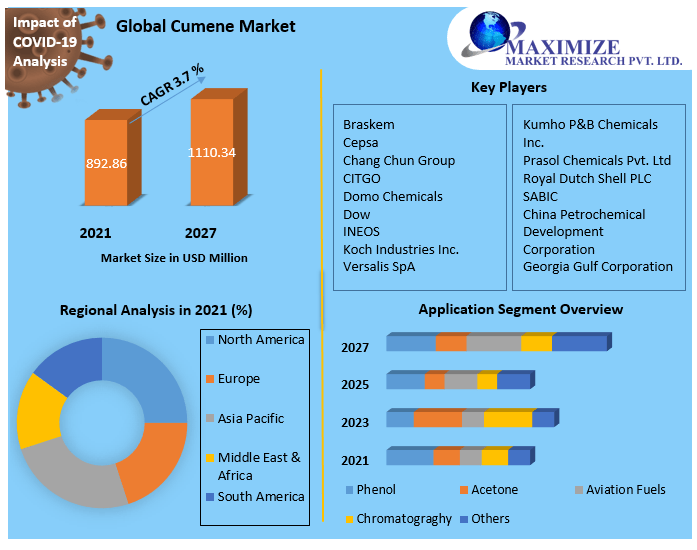 Cumene Market: Global Industry Forecast (2022-2027) by Catalyst Type, Application, and Region