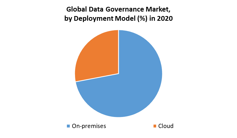 Data Governance Market 2