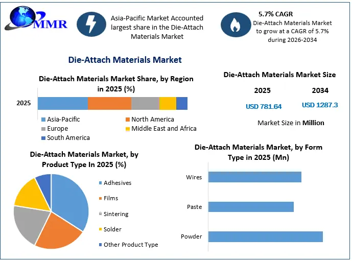 Die-Attach Materials Market Growth
