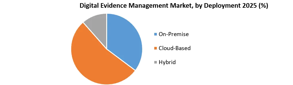 Digital Evidence Management Market