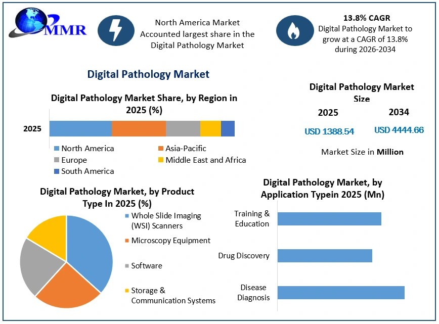Digital Pathology Market Growth