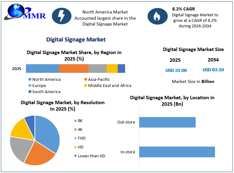 Digital Signage Market Growth