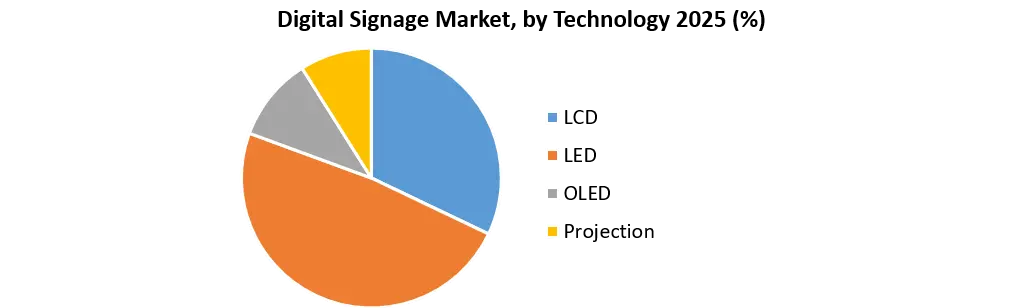 Digital Signage Market