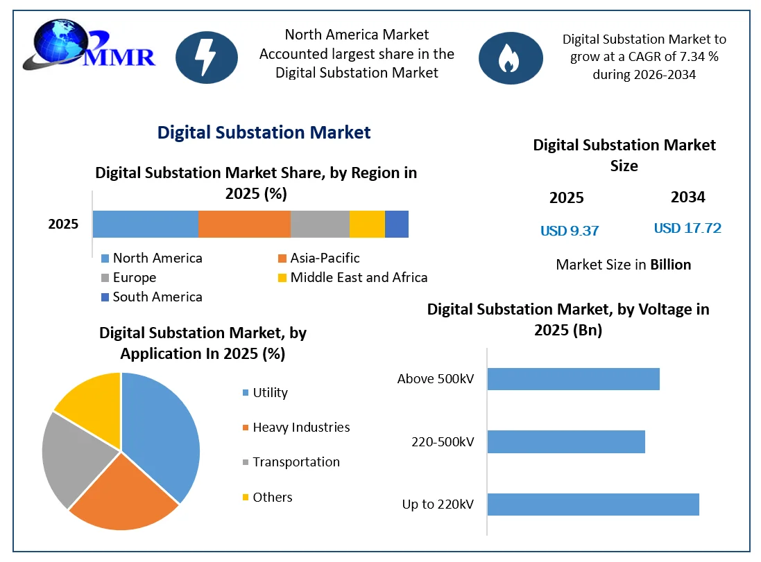Digital Substation Market Growth