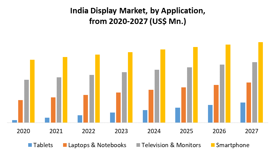 India Display Market