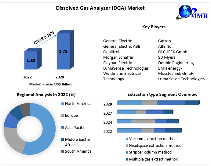 Dissolved Gas Analyzer (DGA) Market