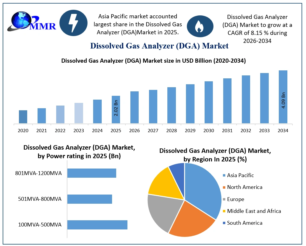 Dissolved Gas Analyzer (DGA) Market Growth