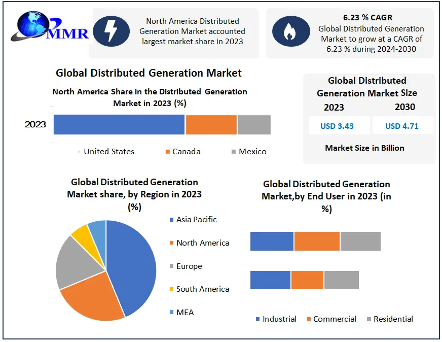 Distributed Generation Market