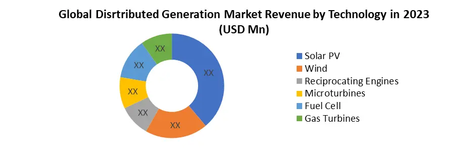 Distributed Generation Market
