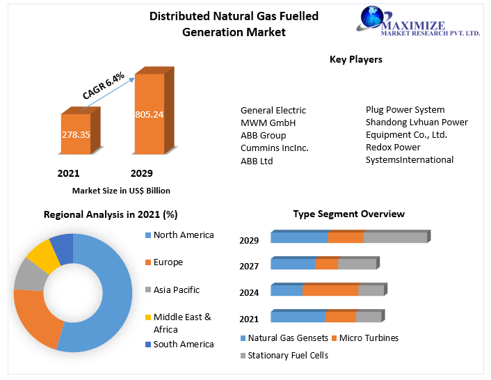 Distributed Natural Gas Fuelled Generation Market
