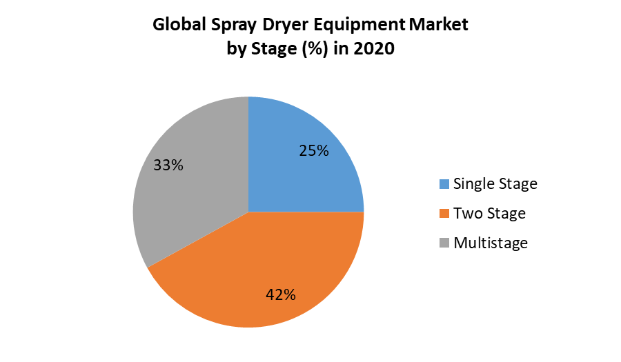 Spray Drying Equipment Market