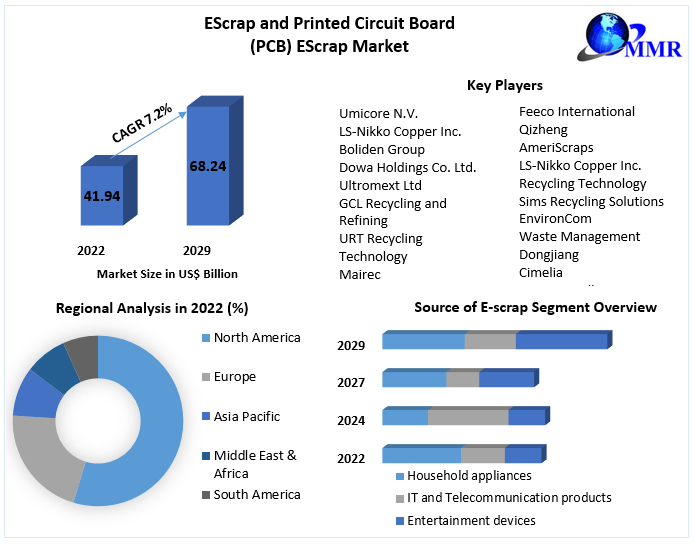 EScrap and Printed Circuit Board (PCB) EScrap Market