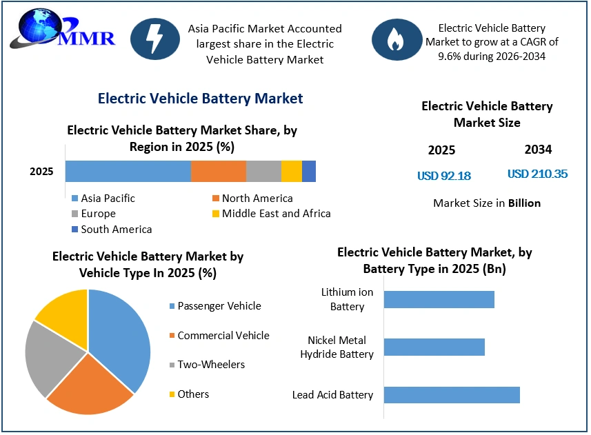 Electric Vehicle Battery Market Growth