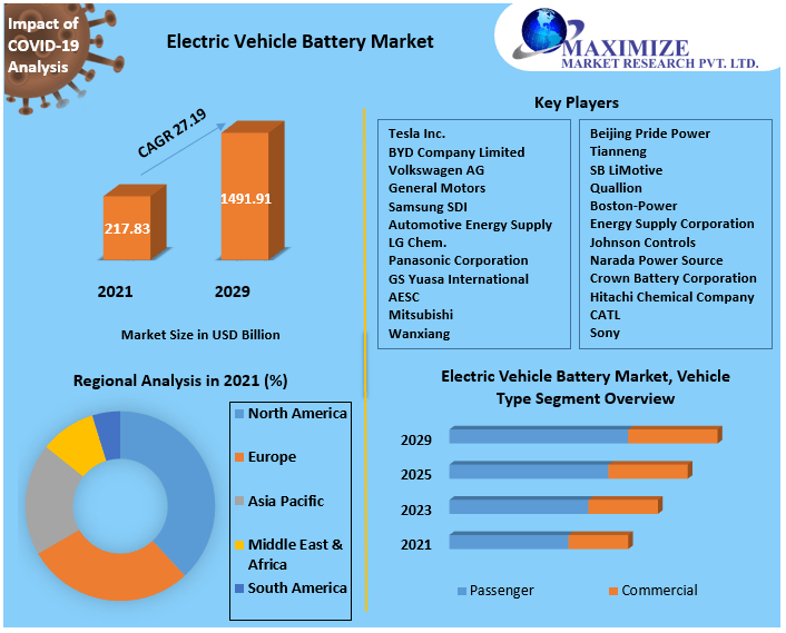 Electric Vehicle Battery Market - Global Industry Analysis and Forecast