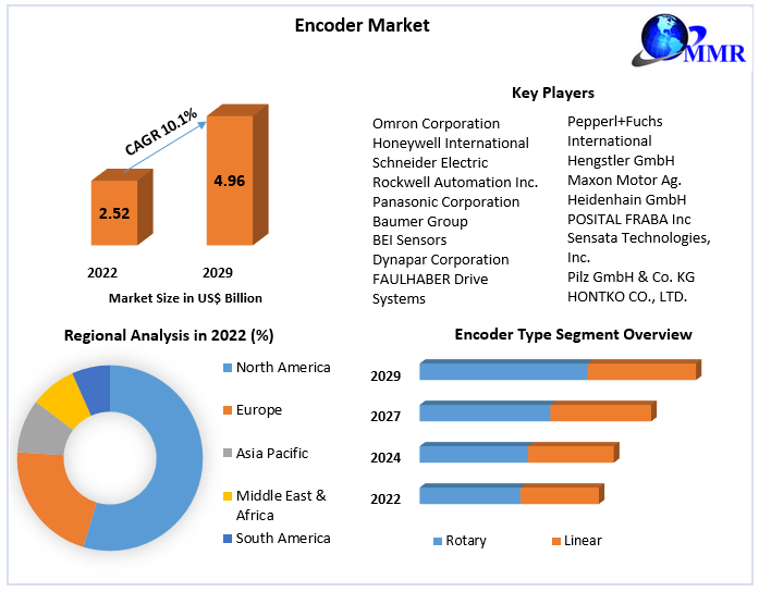 Encoder Market