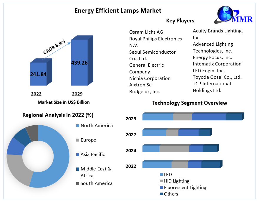 Energy Efficient Lamps Market