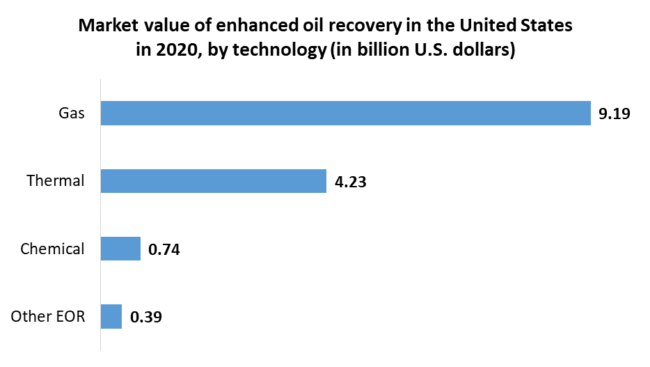 Enhanced Oil Recovery Market 3