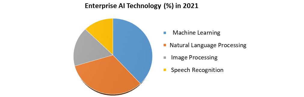 Enterprise AI Market