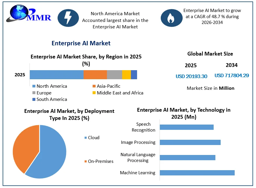 Enterprise AI Market Growth