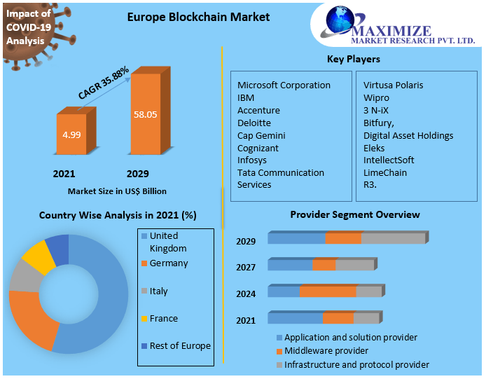 Europe Blockchain Market : Industry Analysis and Forecast 2022-2029