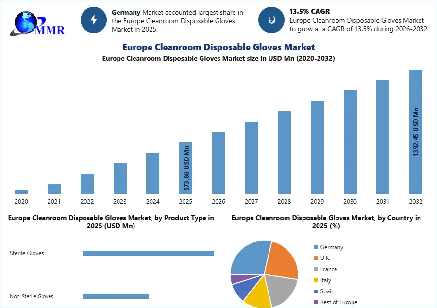 Europe Cleanroom Disposable Gloves Market