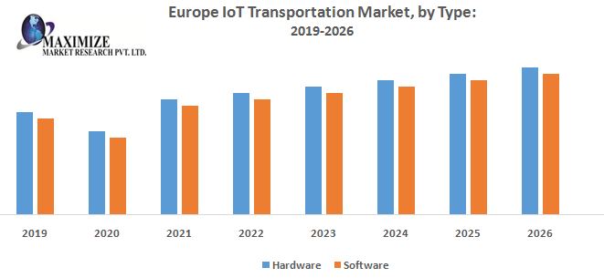 Europe IoT Transportation Market – Industry Analysis and Forecast 2026
