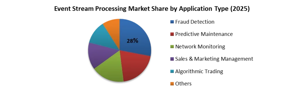 Event Stream Processing Market Share By Application Type In 2025
