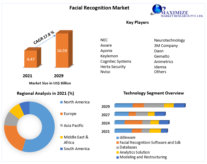 Facial Recognition Market: Global Industry Analysis and Forecast 2029