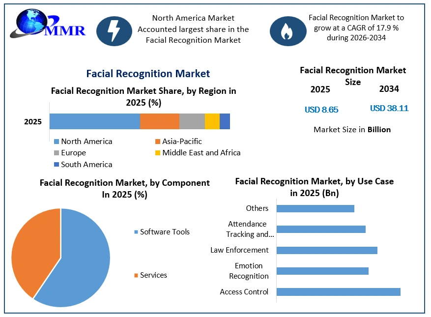 Facial Recognition Market Growth