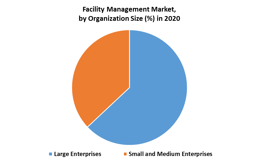 Facility Management Market