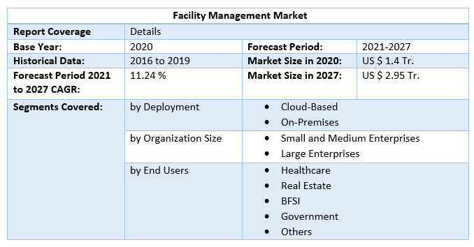 Facility Management Market - Industry Analysis and Forecast (2022-2027)