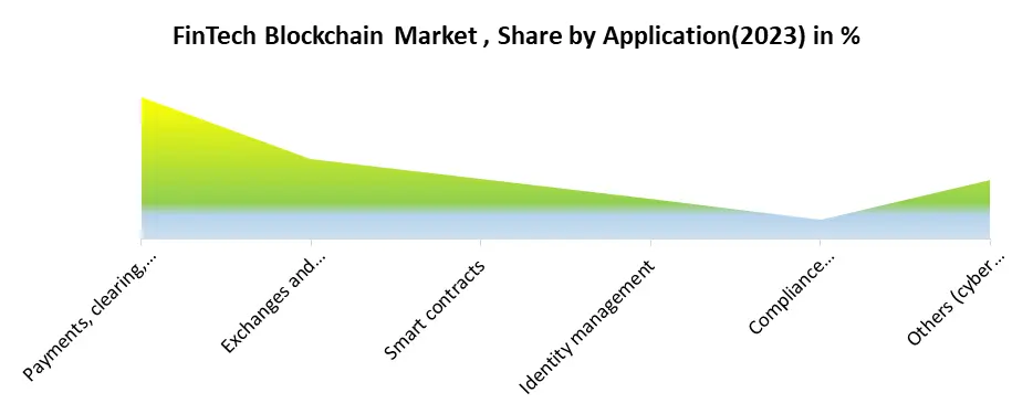 FinTech Blockchain Market