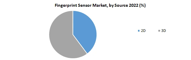 FingerPrint Sensor Market
