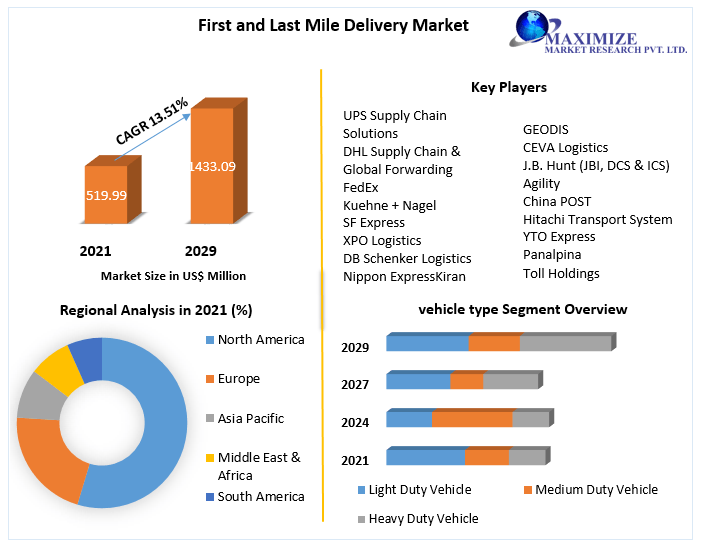 First and Last Mile Delivery Market