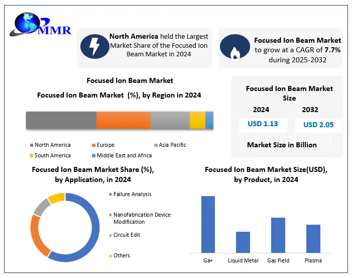Focused Ion Beam Market