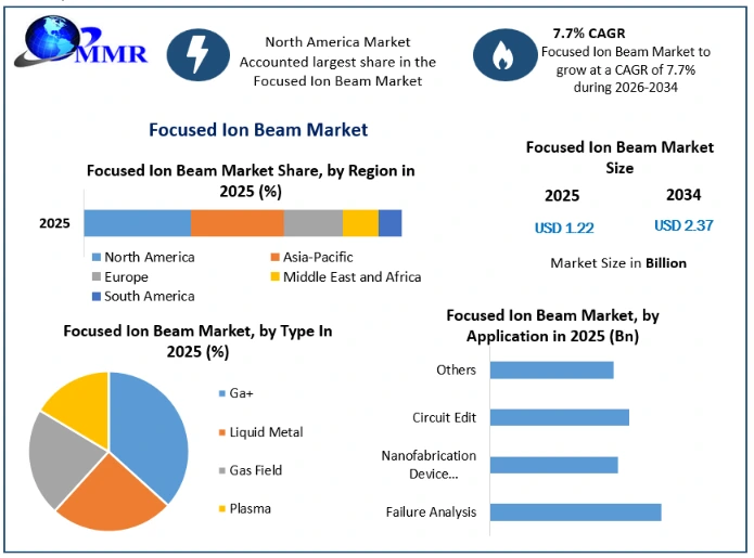Focused Ion Beam Market Growth
