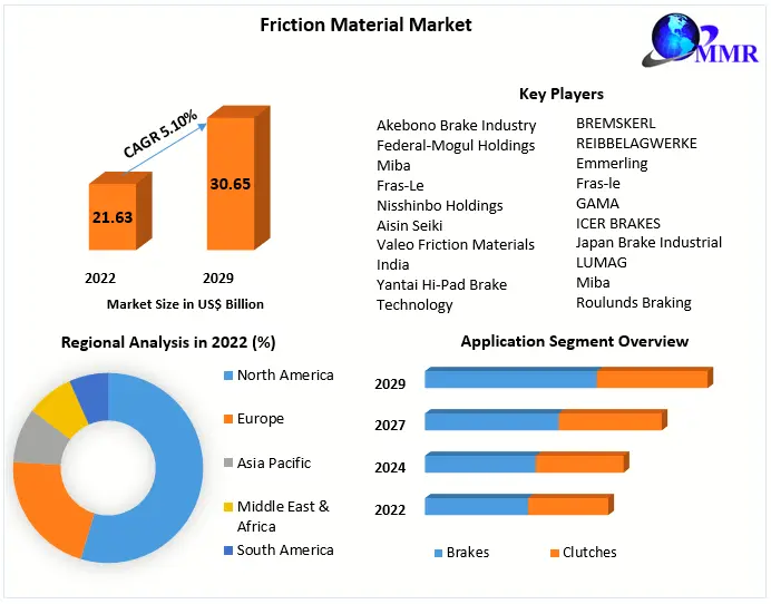 Friction Material Market
