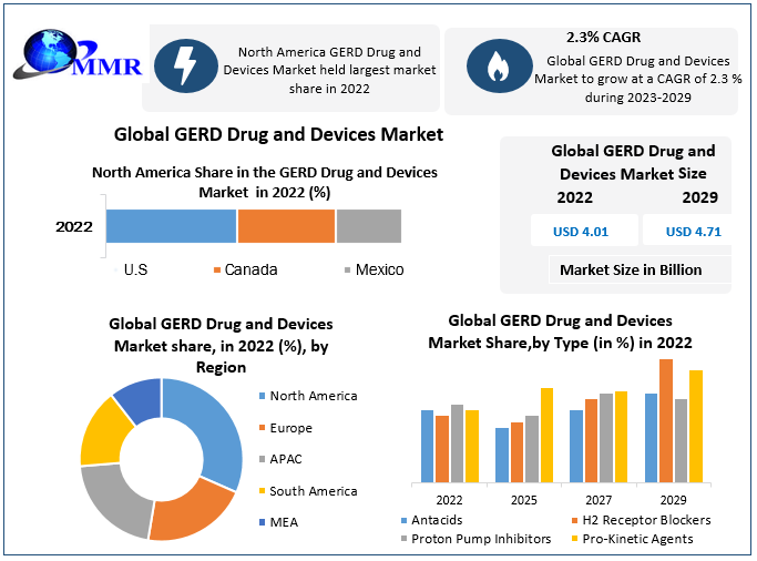 GERD Drug and Devices Market