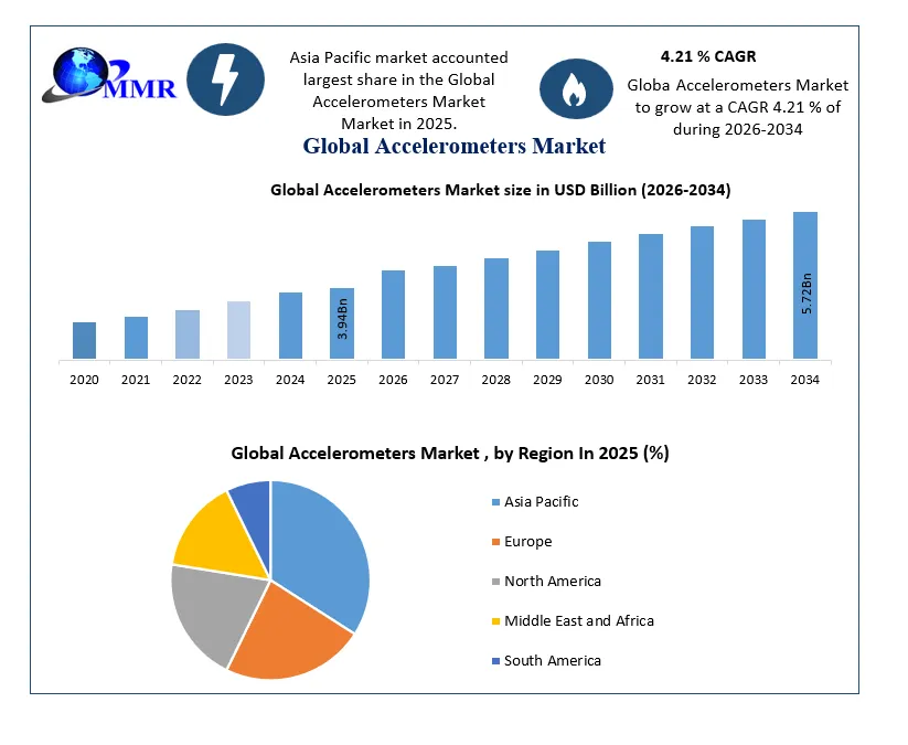 GLobal Accelerometers Market