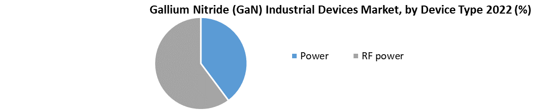 Gallium Nitride (GaN) Industrial Devices Market