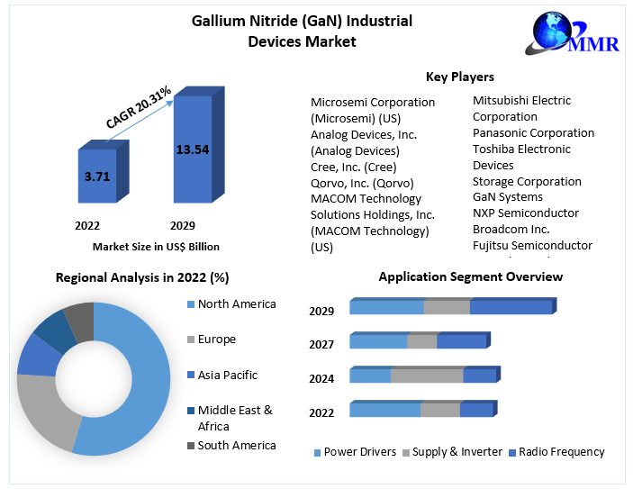 Gallium Nitride (GaN) Industrial Devices Market