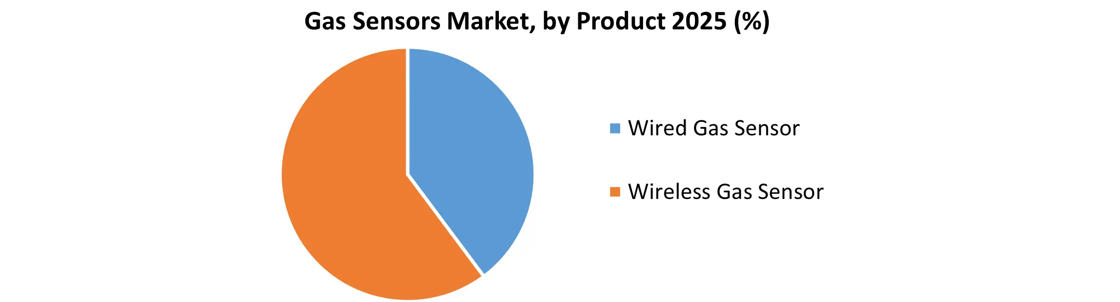 Gas Sensors Market