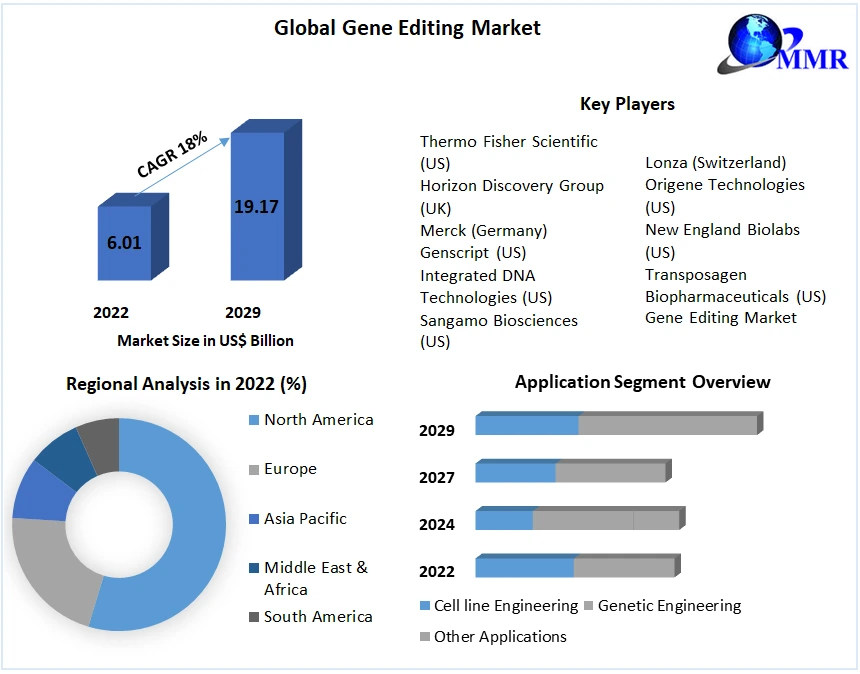 Gene Editing Market