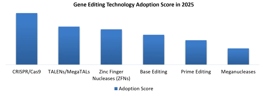 Gene Editing Market Technology Adoption Score